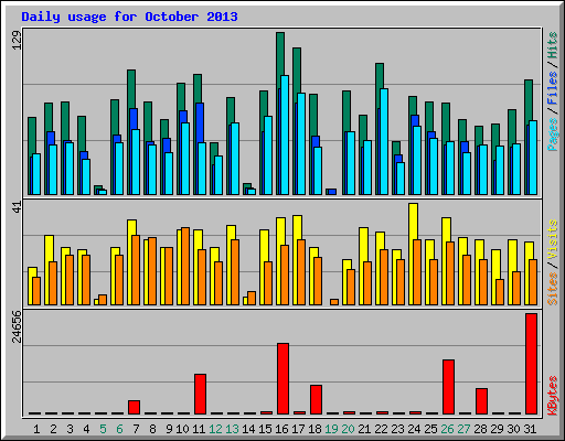 Daily usage for October 2013
