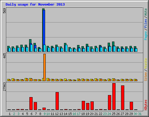 Daily usage for November 2013