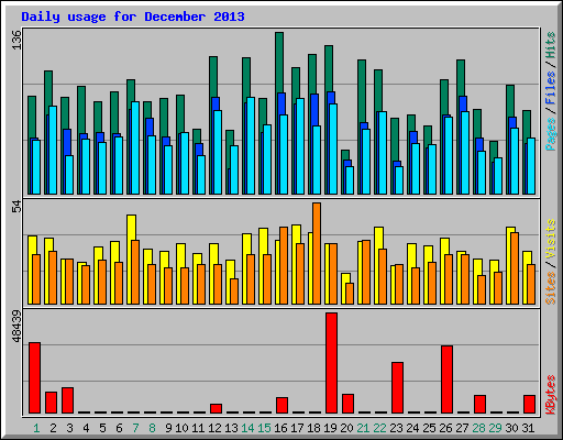 Daily usage for December 2013