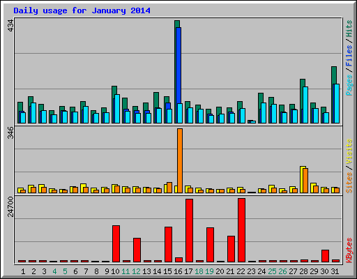 Daily usage for January 2014