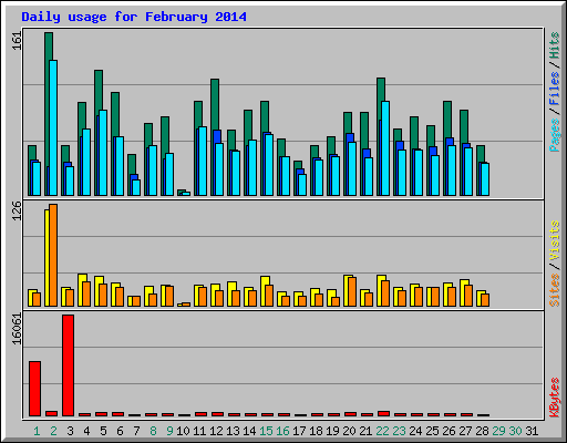 Daily usage for February 2014