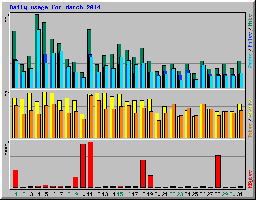 Daily usage for March 2014