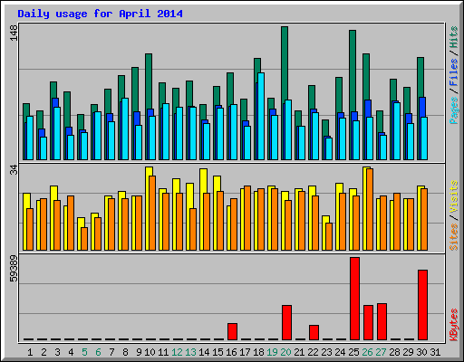 Daily usage for April 2014