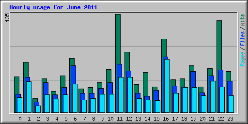 Hourly usage for June 2011