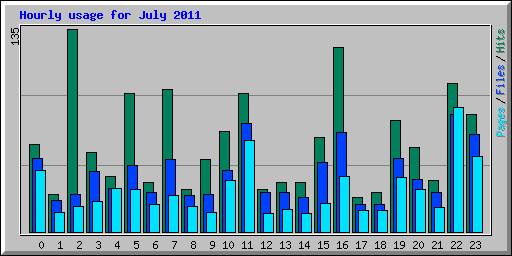 Hourly usage for July 2011