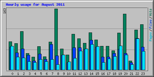Hourly usage for August 2011