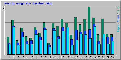 Hourly usage for October 2011