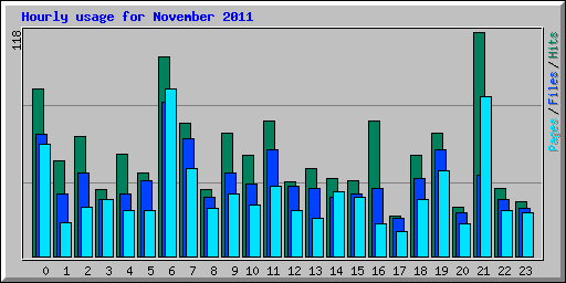 Hourly usage for November 2011