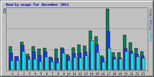 Hourly usage for December 2011