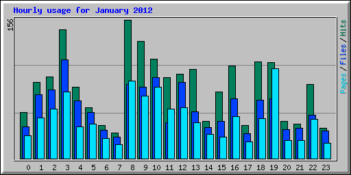 Hourly usage for January 2012