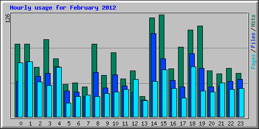 Hourly usage for February 2012