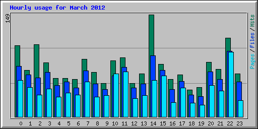 Hourly usage for March 2012
