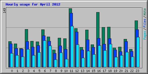 Hourly usage for April 2012