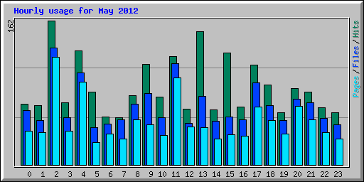 Hourly usage for May 2012