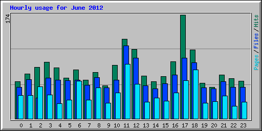 Hourly usage for June 2012