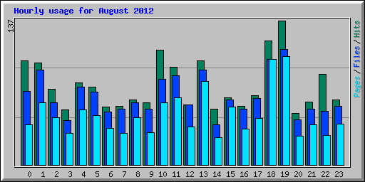 Hourly usage for August 2012
