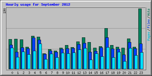 Hourly usage for September 2012