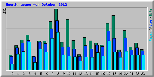 Hourly usage for October 2012