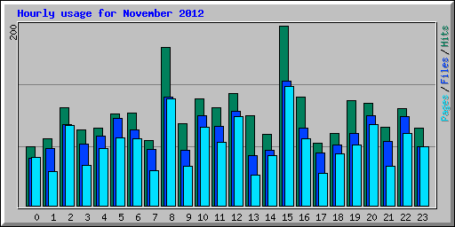 Hourly usage for November 2012