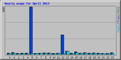 Hourly usage for April 2013