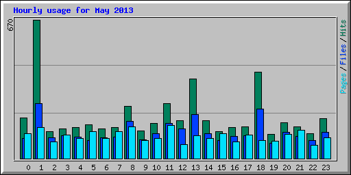 Hourly usage for May 2013