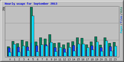 Hourly usage for September 2013