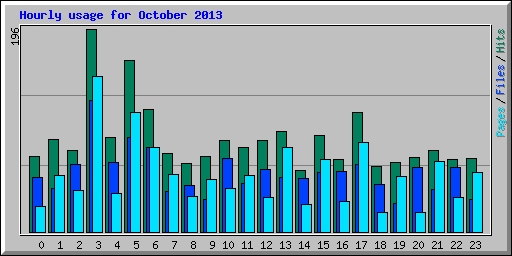 Hourly usage for October 2013