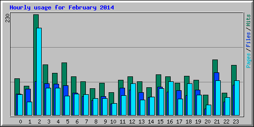 Hourly usage for February 2014