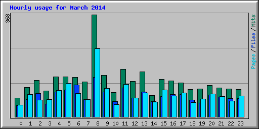 Hourly usage for March 2014