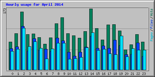 Hourly usage for April 2014