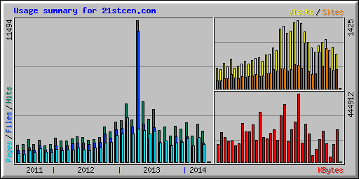 Usage summary for 21stcen.com